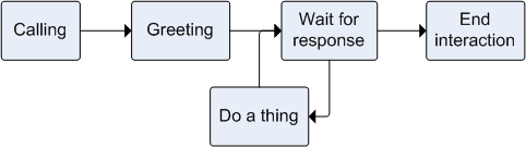 social behavior sequence